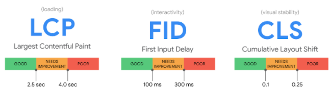 Bild von den Speed-Metriken LCP,FID, CLS, vom og.chromium.org