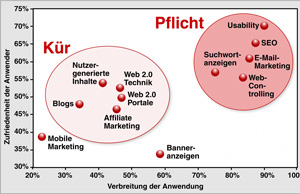 Usability SEO Studie